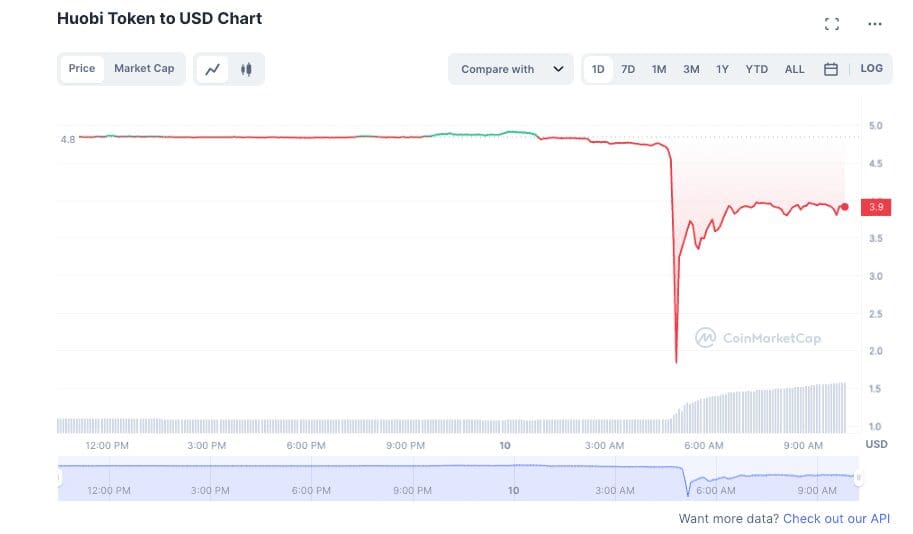 Huobi Token (HT) flash crash
