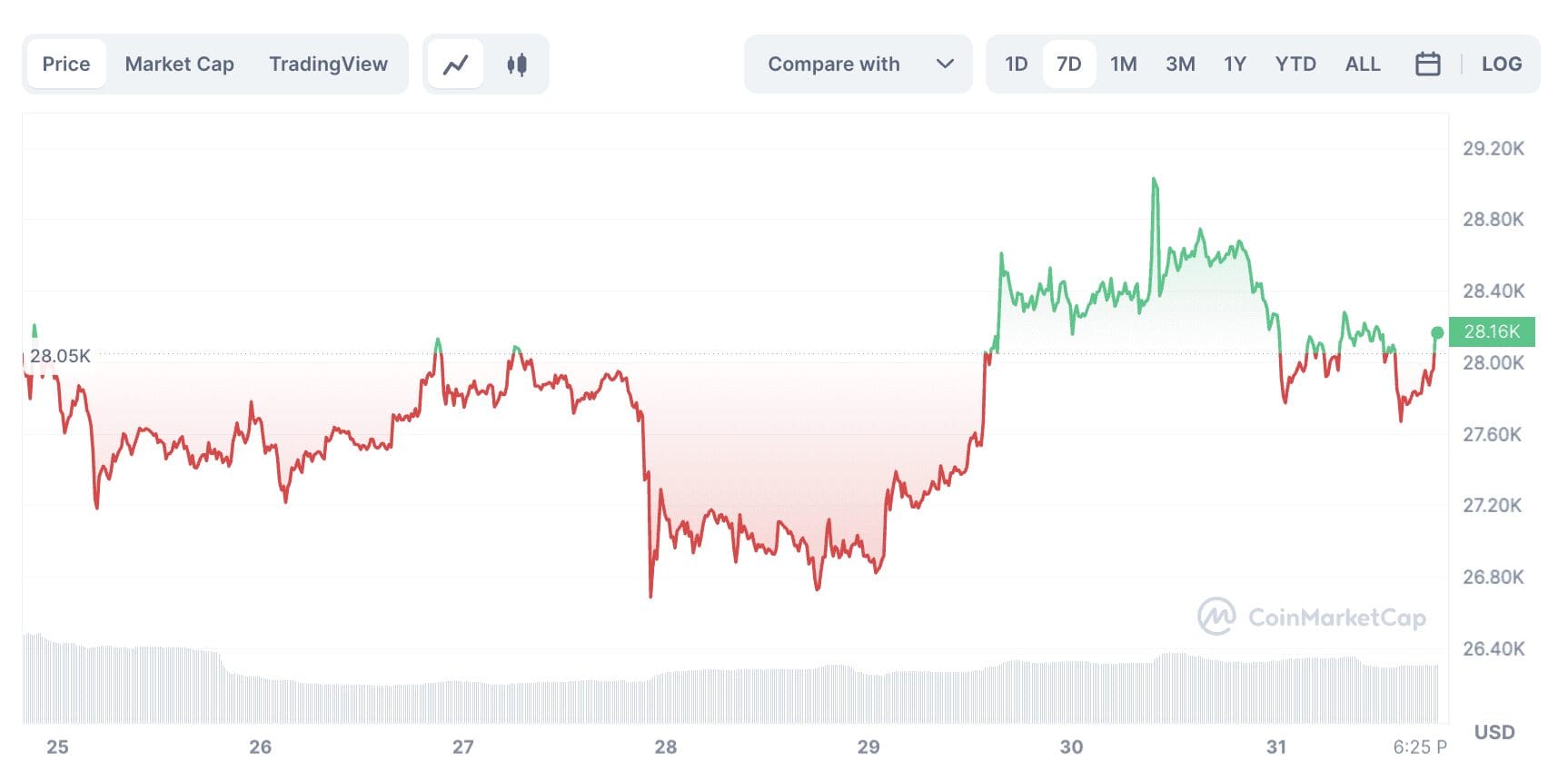 bitcoin technische analyse