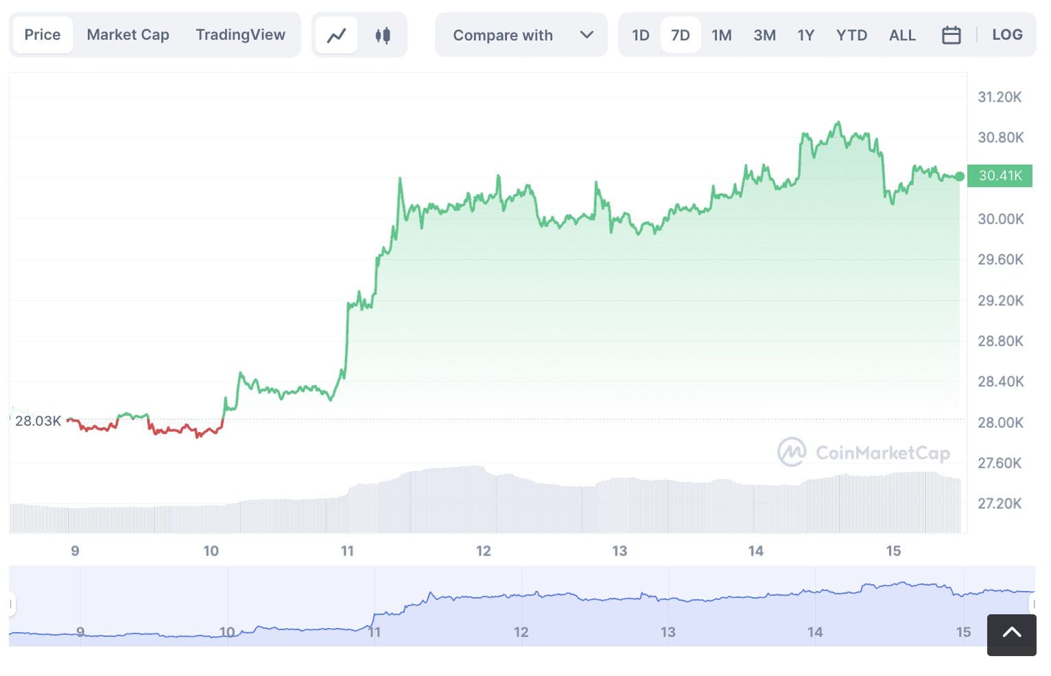 btc technische analyse
