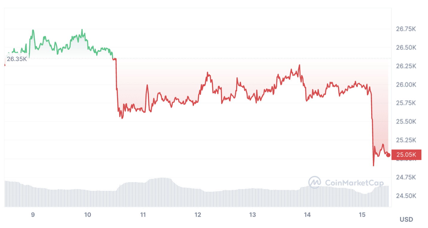 bitcoin koers onder 25k