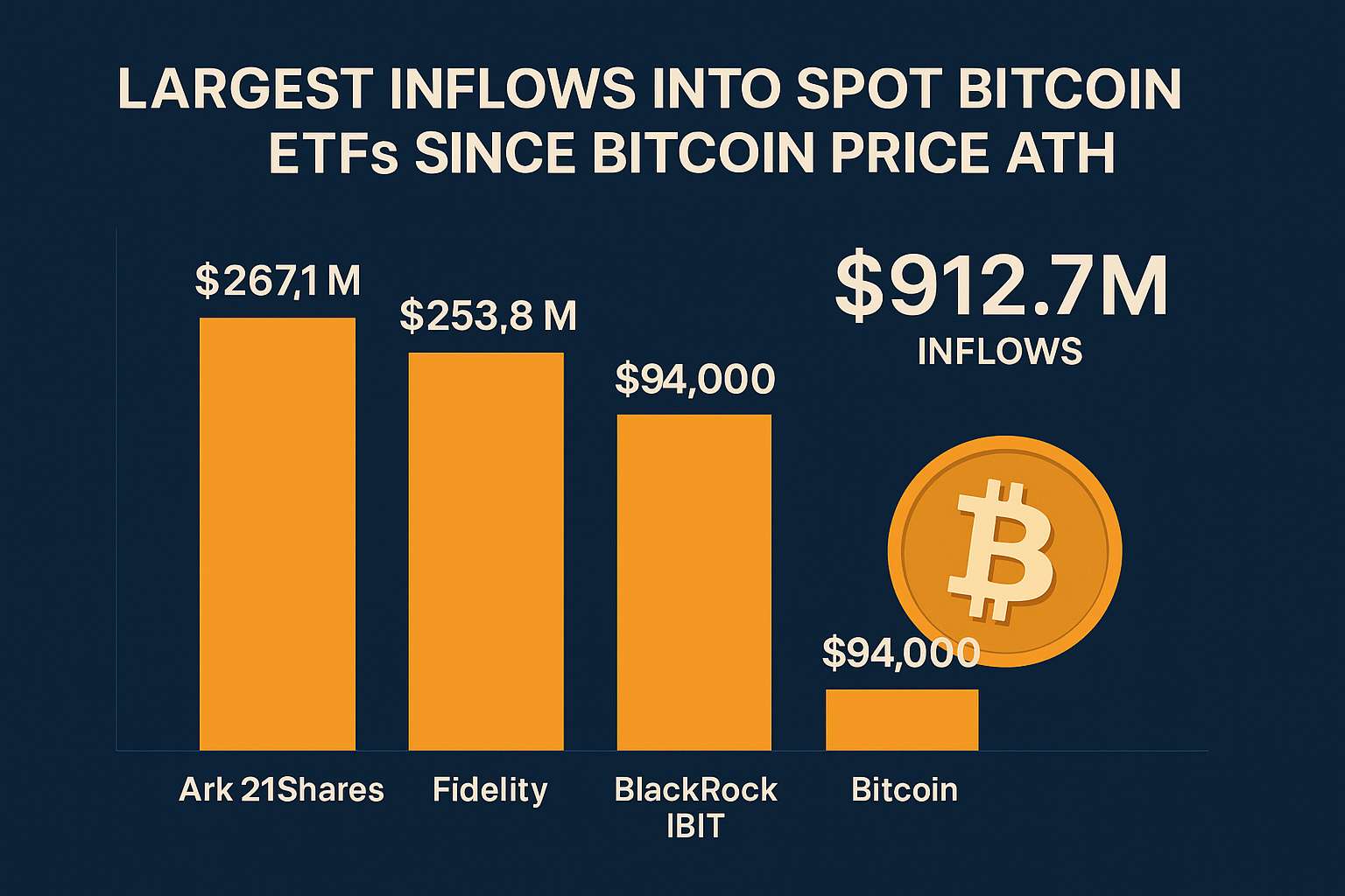 Spot Bitcoin ETF’s boeken grootste instroom sinds Bitcoin prijs All-Time High