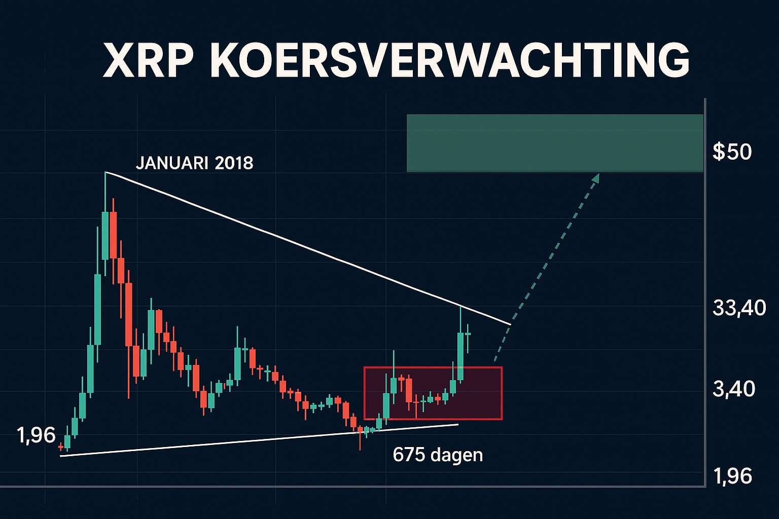 XRP koersverwachting 2027 - explosieve stijging naar $50 of hoger mogelijk