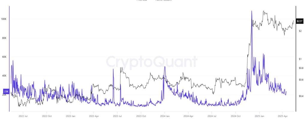 Aantal actieve adressen op het XRP Ledger