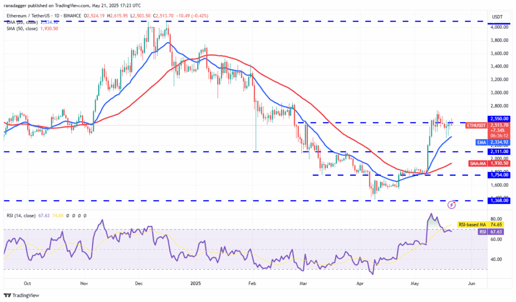 ETH USDT dagelijkse koers grafiek - 21 mei 2025