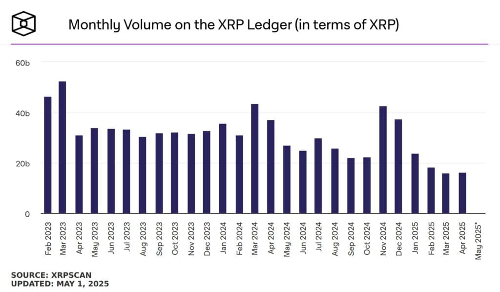 Maandelijkse transactievolume op het XRP Ledger