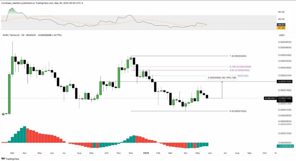 SHIBUSDT wekelijkse koers grafiek - 30 mei 2025.