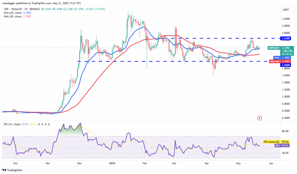 XRP USDT dagelijkse koers grafiek - 21 mei 2025