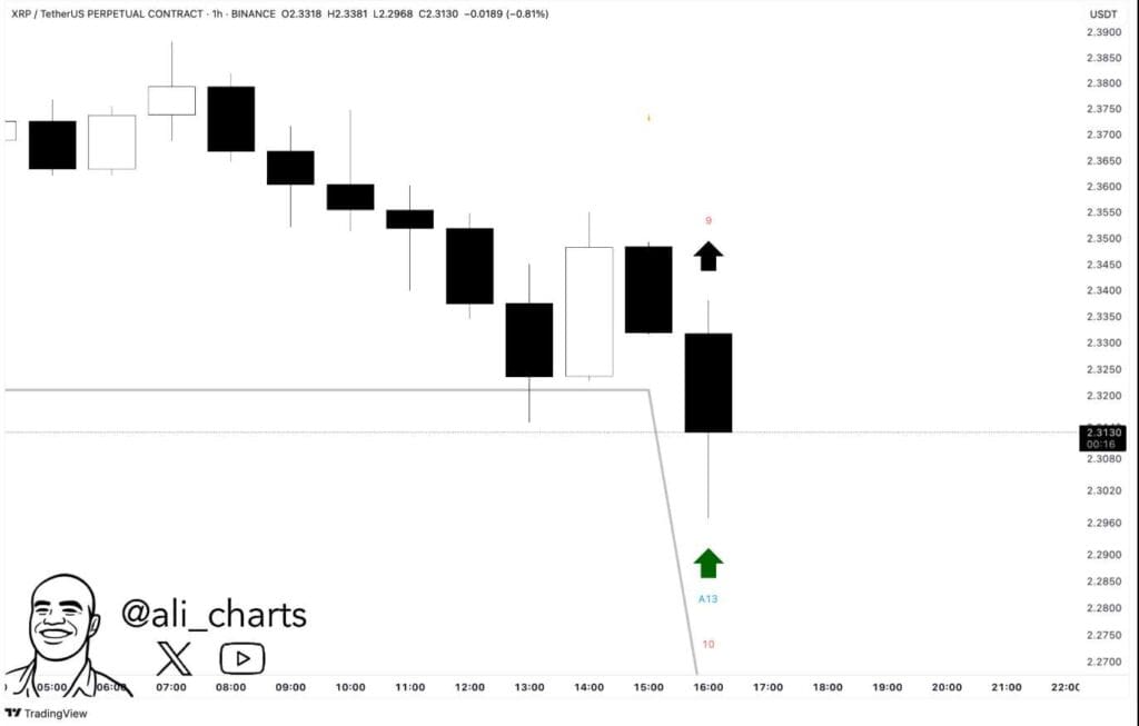 XRP/USDT koers grafiek, 18 mei 2025