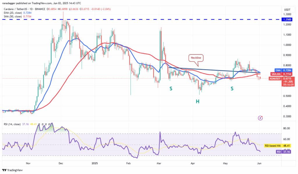 ADAUSDT dagelijkse koers grafiek - 2 juni 2025.