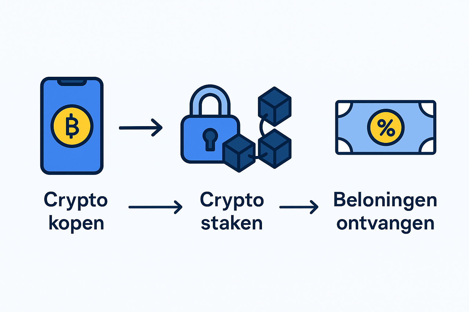 Infographic van hoe crypto staking werkt in drie stappen: crypto kopen, vastzetten en beloning ontvangen.