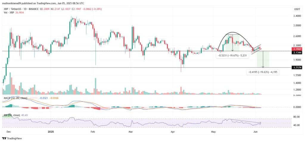 XRPUSDT dagelijkse koers grafiek - 5 juni 2025