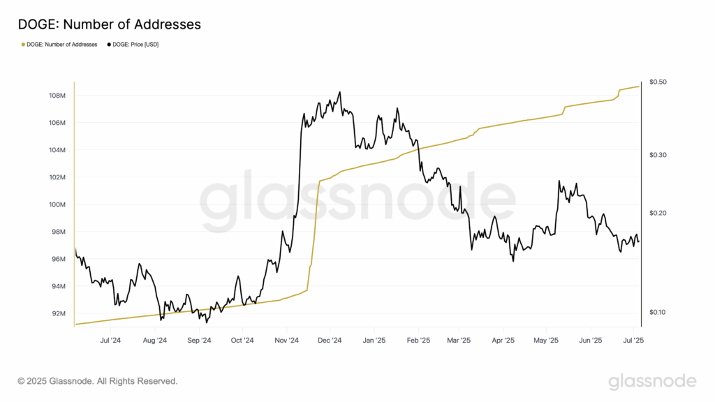 Grafiek met het aantal Dogecoin-adressen op 8 juli 2025