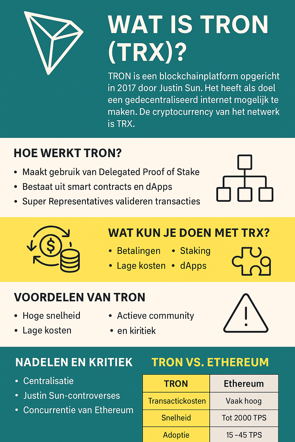 Infographic over de werking van TRON (TRX), inclusief uitleg over staking, transacties, voordelen en verschil met Ethereum.