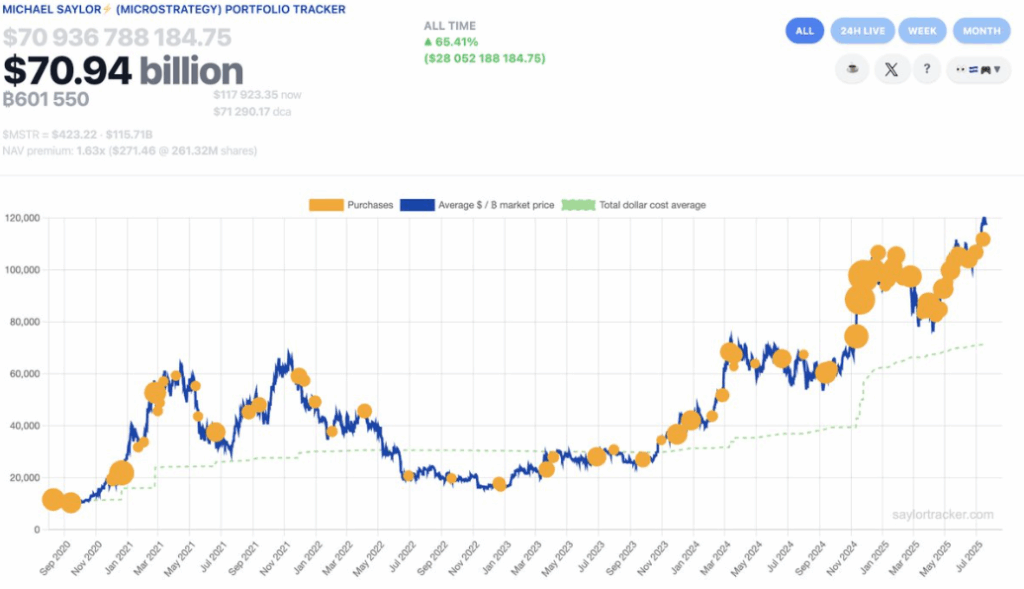 Michael Saylor Bitcoin portfolio-tracker van Strategy