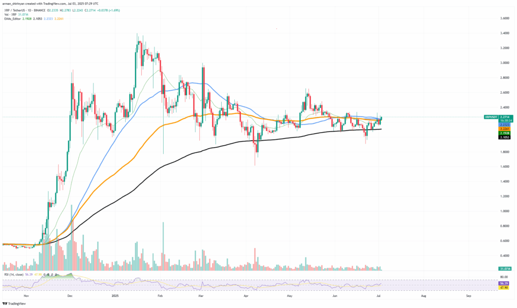 XRPUSDT dagelijkse koers grafiek - 3 juli 2025
