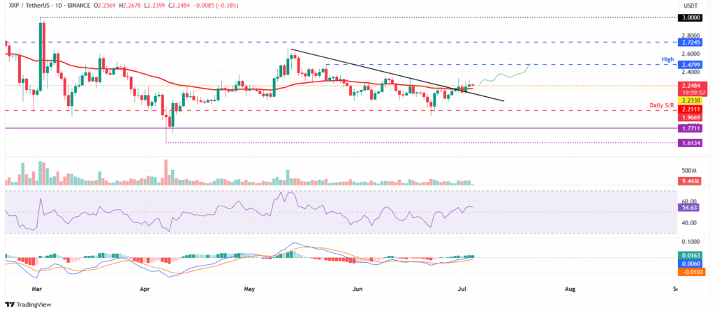 XRPUSDT dagelijkse koers grafiek - 4 juli 2025.