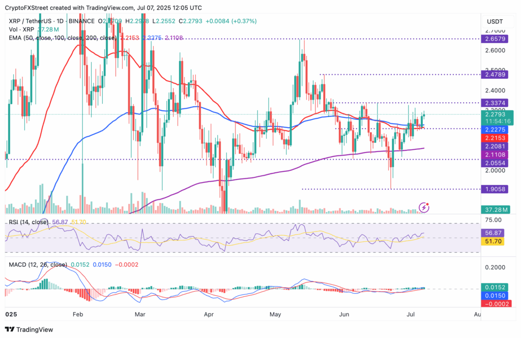 XRPUSDT dagelijkse koers grafiek - 7 juli 2025.