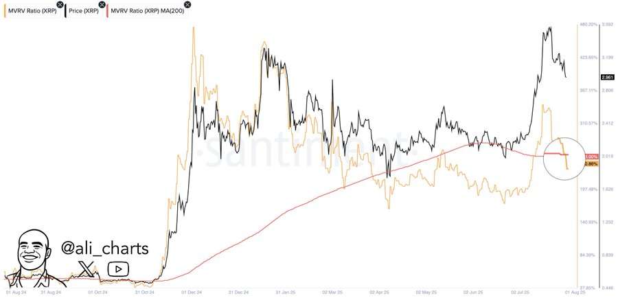 XRP MVRV Ratio Grafiek. Bron: Ali Charts