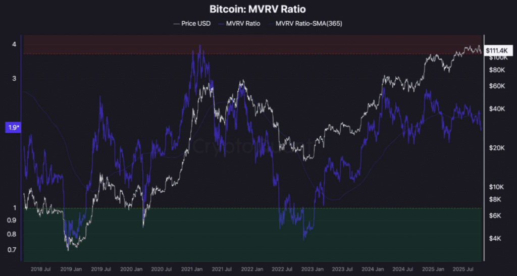 Bitcoin MVRV ratio