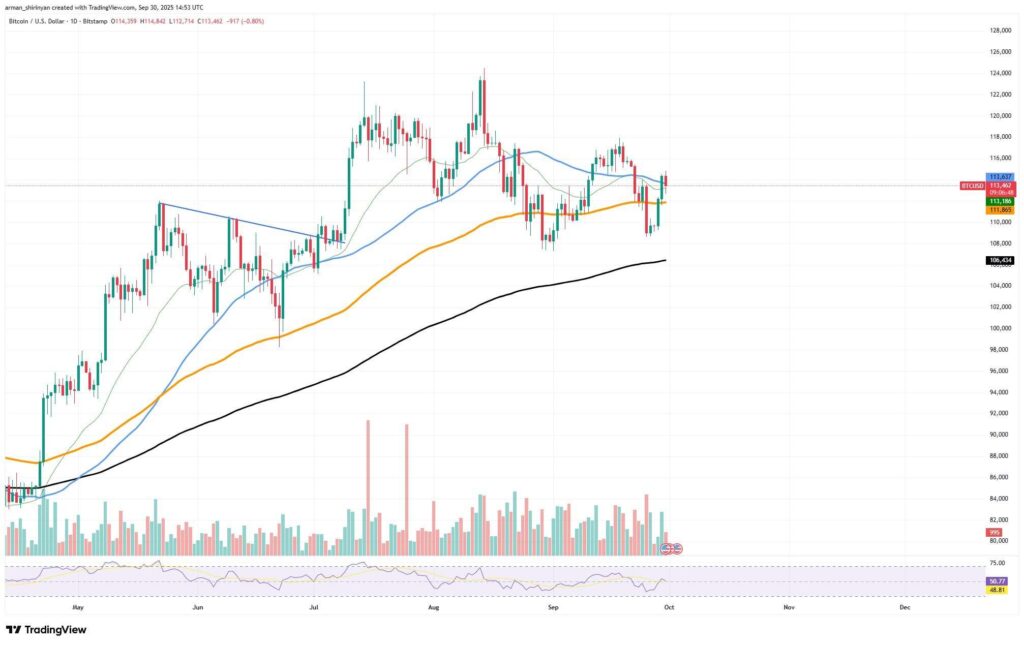 BTCUSDT dagelijkse koers grafiek - 1 oktober 2025