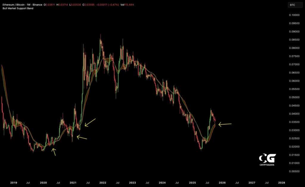 ETH/BTC Koers Grafiek - 18 oktober 2025