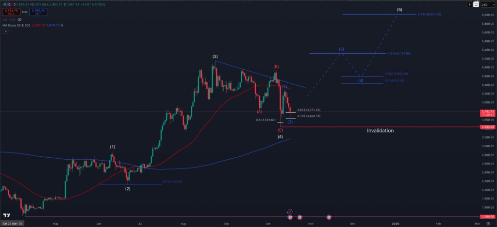 Ethereum Koers Grafiek - 16 oktober 2025