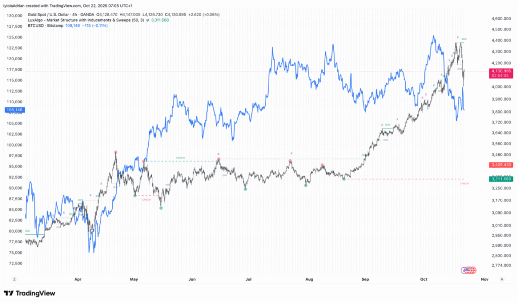 Goud vs Bitcoin vergelijksgrafiek - 22 oktober 2025