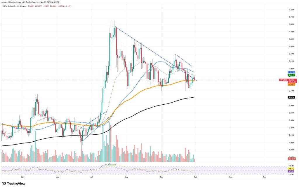 XRPUSDT dagelijkse koers grafiek - 1 oktober 2025
