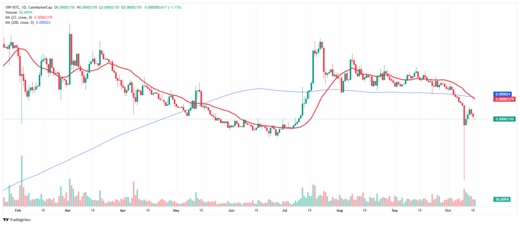 XRP/BTC Koers Grafiek