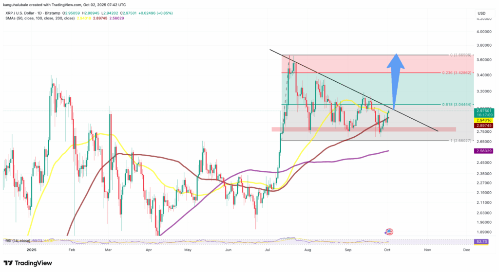 XRPUSDT dagelijkse koers grafiek - 2 oktober 2025