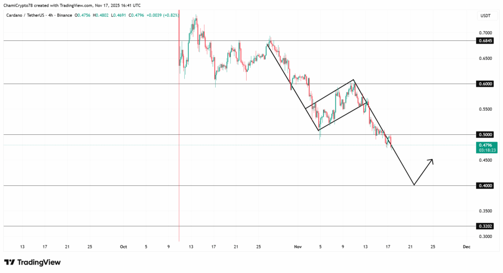ADA USDT 4 uurs koers grafiek - 17 november 2025