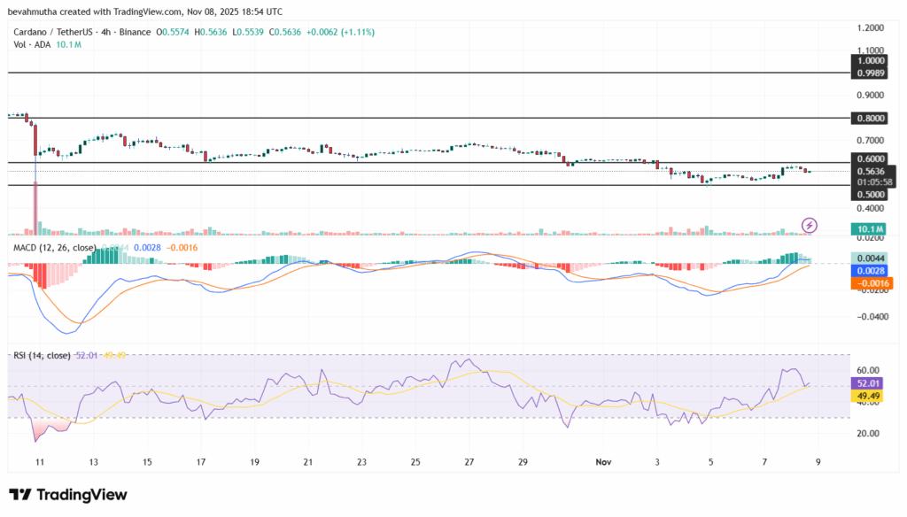 ADA USDT 4 uurs koers grafiek - 8 november 2025