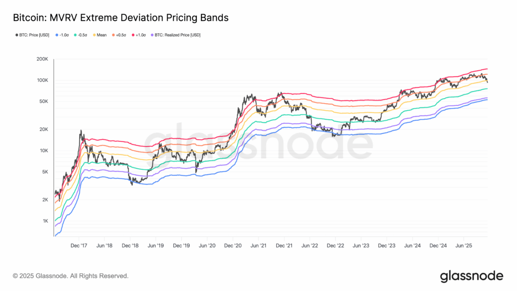 Bitcoin MVRV indicator grafiek