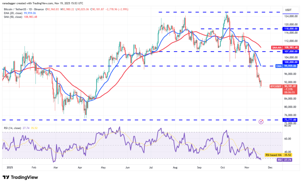 BTC USDT koers grafiek - 19 november 2025