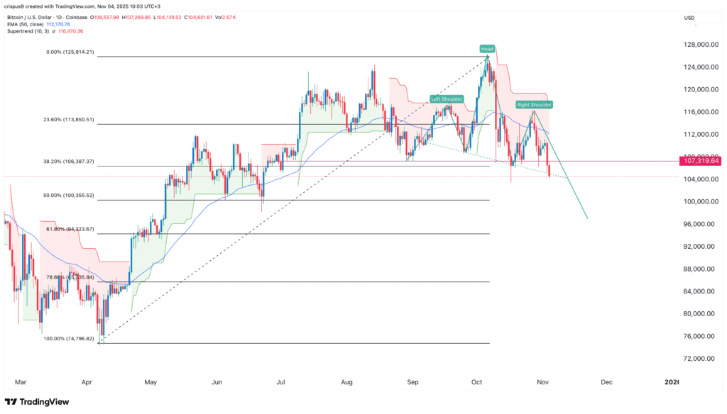 BTCUSDT dagelijkse koers grafiek - 4 november 2025.