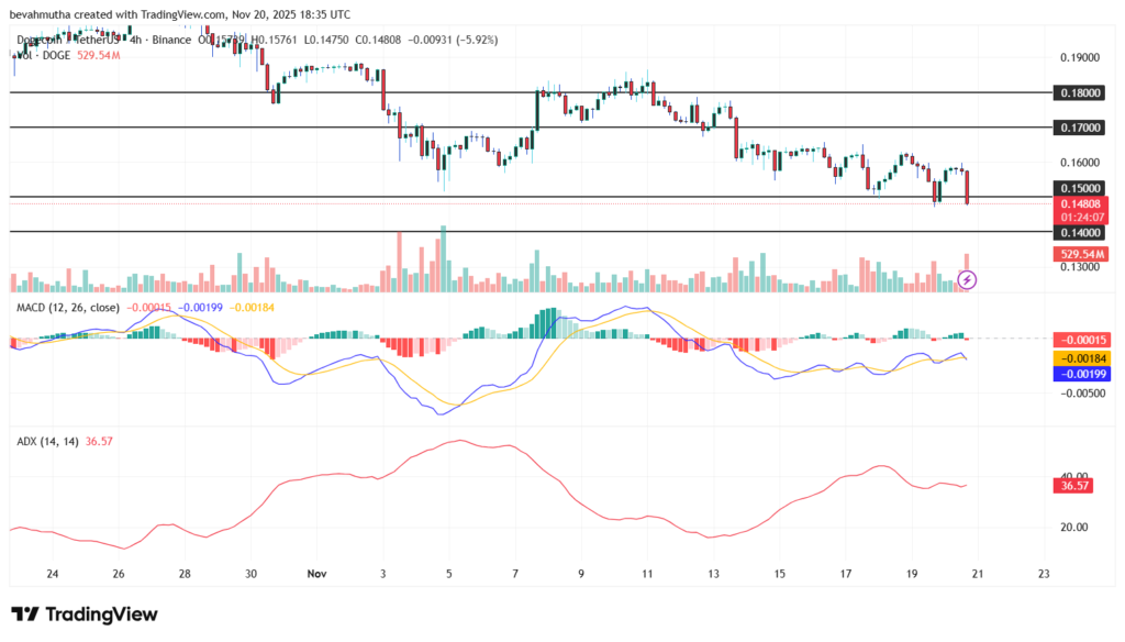 DOGE USDT koers grafiek - 20 november 2025