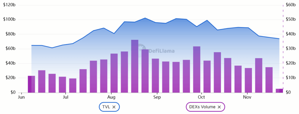 Ethereum TVL (links, blauw) vs. DEX volumes (paars), USD.