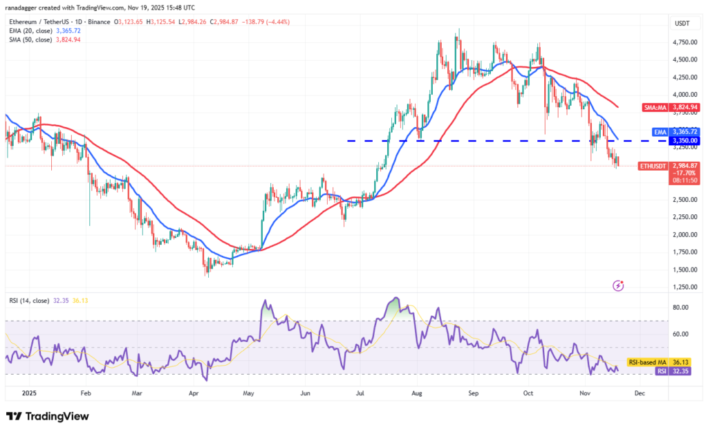 ETH USDT koers grafiek - 19 november 2025