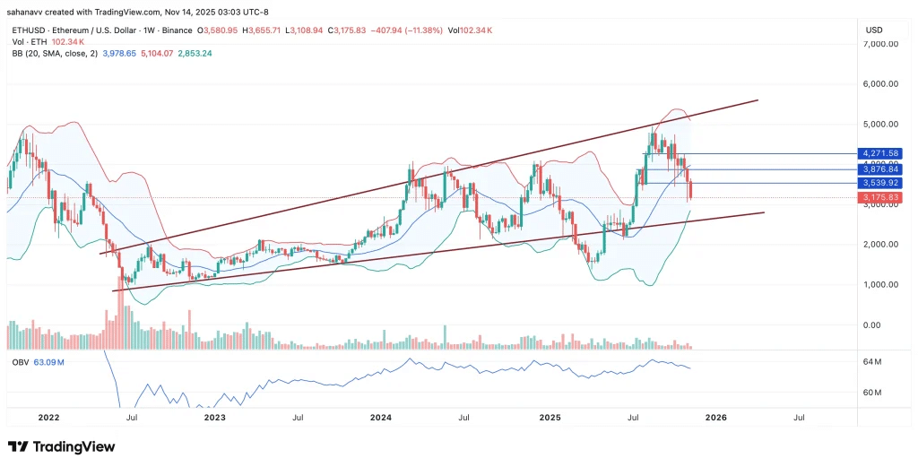 Ethereum USD koers grafiek - 14 november 2025