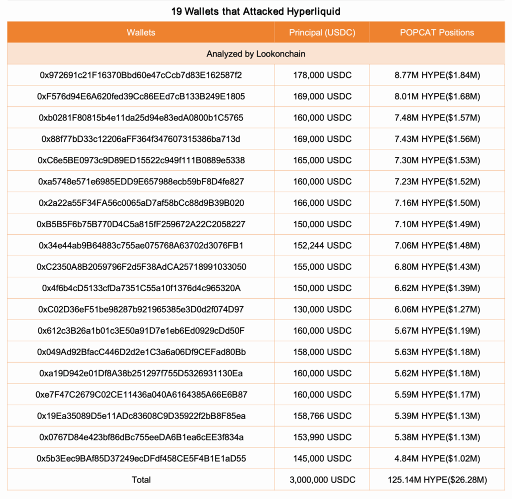 Overzicht van 19 crypto wallets betrokken bij de Hyperliquid POPCAT manipulatie in november 2025