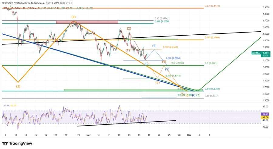 XRP USDT koers grafiek - 17 november 2025