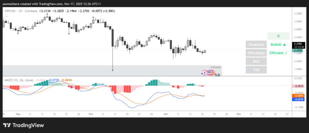 XRP USDT koers grafiek - 17 november 2025