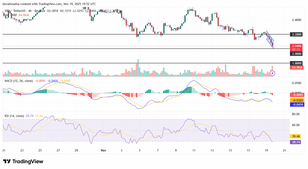 XRP USDT 4 uurs koers grafiek - 19 november 2025