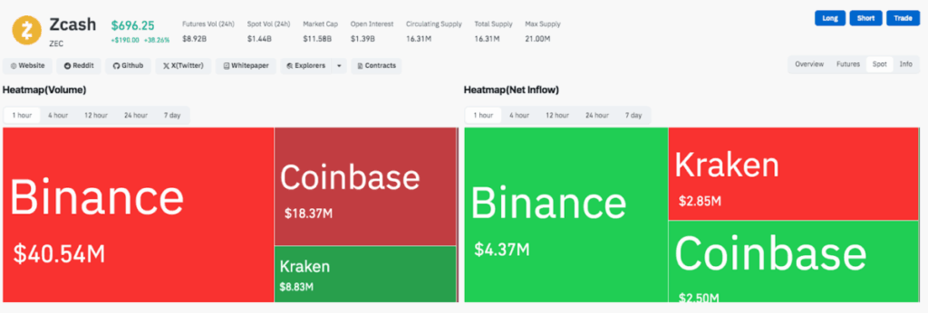 Zcash Heatmap - 15 november 2025