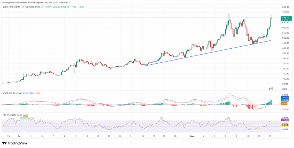 Zcash koers grafiek van 15 november 2025