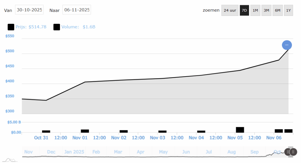 Zcash koers grafiek - 6 november 2025