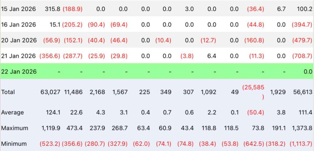Bitcoin ETF uitstroom in de afgelopen 3 dagen.