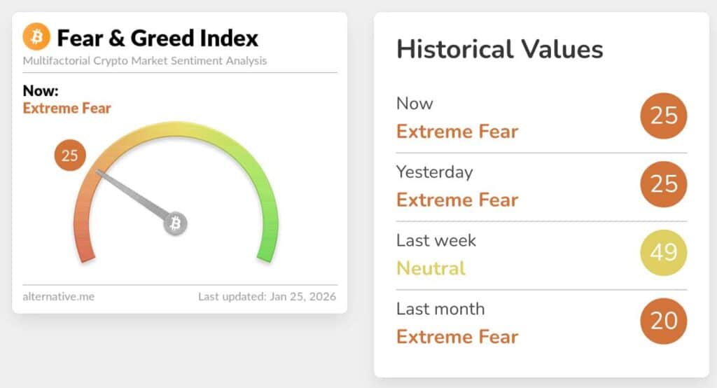 Crypto Fear & Greed Index toont extreem angstig marktsentiment
