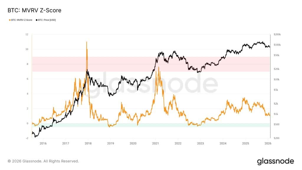 Bitcoin MVRV Z-Score
