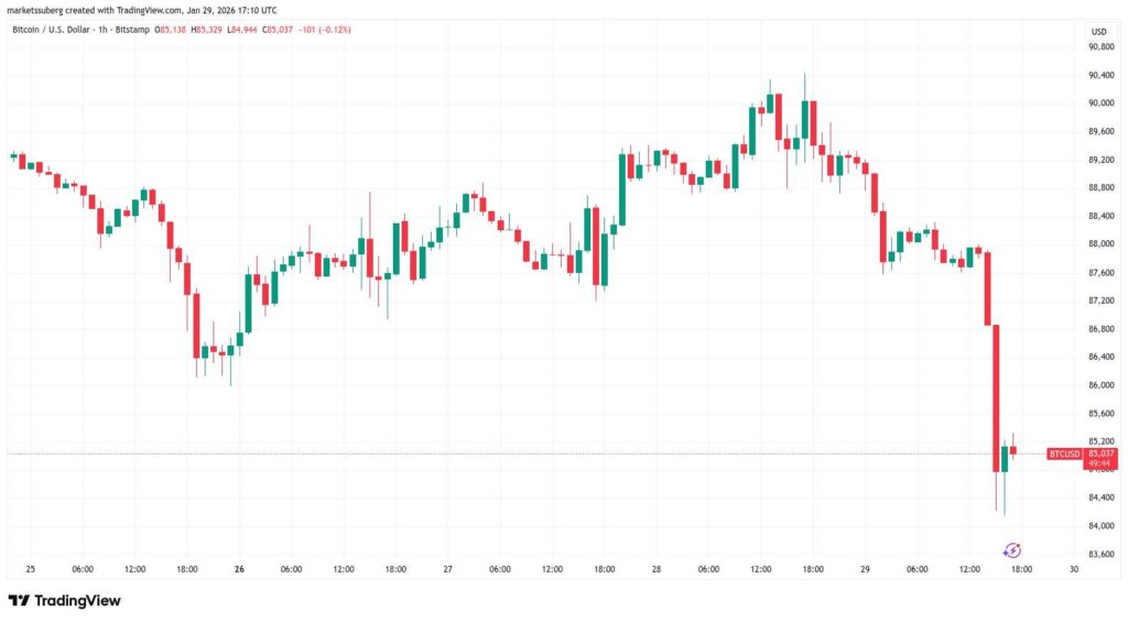 BTC USD koers grafiek - 29 januari 2026.